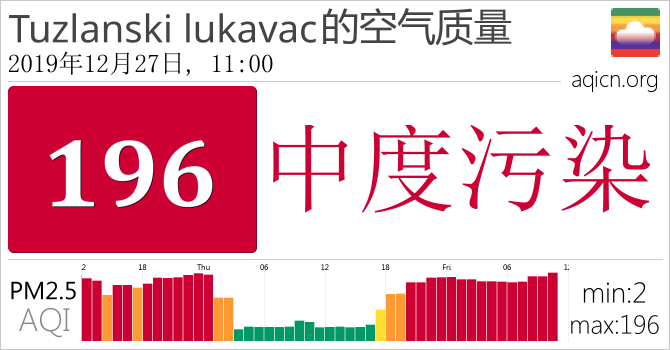 Tuzlanski Lukavac Bosnia Herzegovina的空气污染指数是中度污染 19年12月27日 11 00