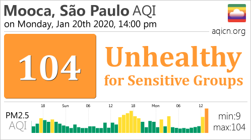 as Air Quality Index (AQI) and Brazil Air Pollution