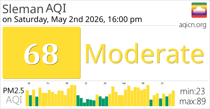 Air Quality Sleman
