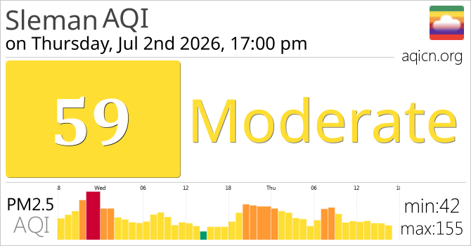 Air Quality Sleman