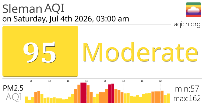 Air Quality Sleman