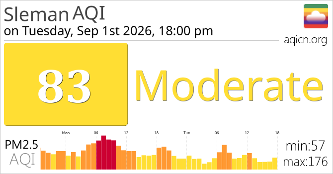 Air Quality Sleman