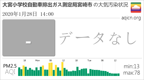 日本大宮小学校自動車排出ガス測定局宮崎市の大気質はデータがありません